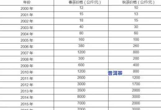 老班章古树茶价格走势：2008年至2021年的变化及分析