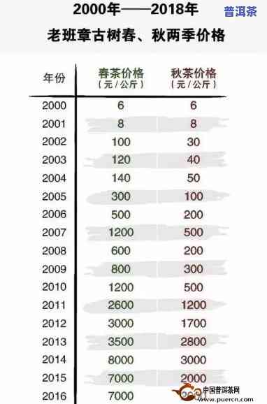 历年老班章价格表：2018与2002年的对比