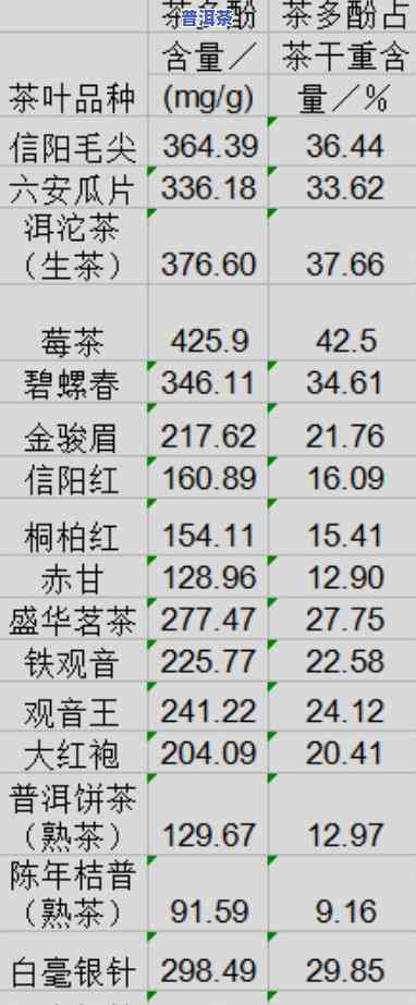 普洱茶茶多糖含量：探究其高低与具体数值