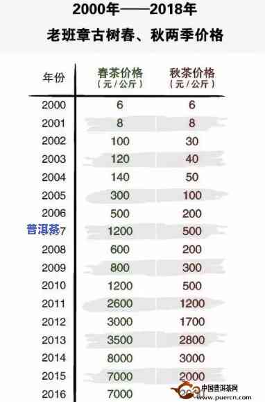 2021年及2020年老班章古树价格对比，探究老班章古树纯料的价格走势