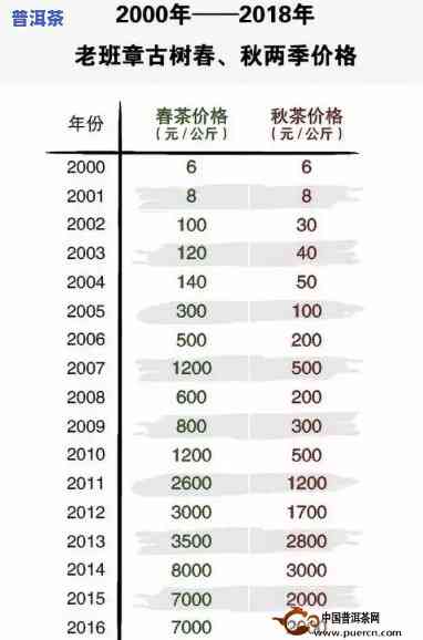 32万一公斤的老班章，天价茶叶！一公斤老班章售价高达32万，为何如此昂贵？