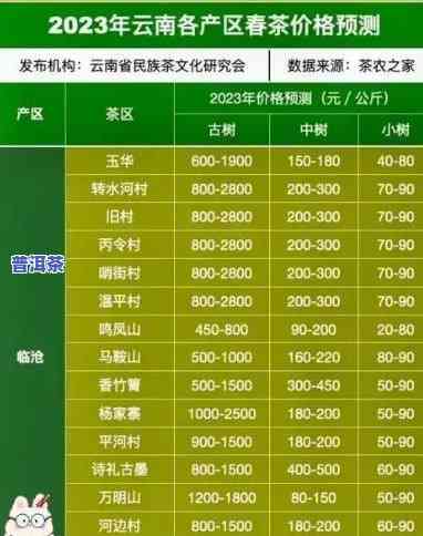 最新种植普洱茶价格表大全图片及价格查询