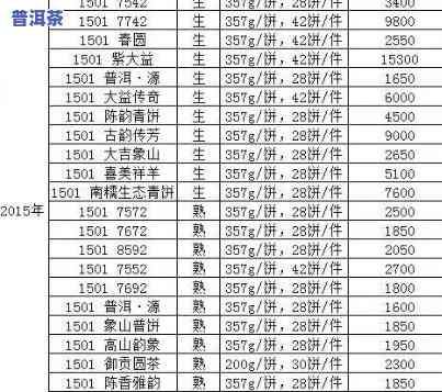 最新大益普洱0732、0772、0752价格行情