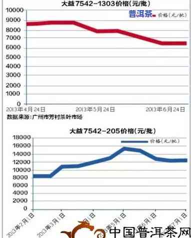 普洱茶大概价格是多少钱一斤，普洱茶市场价格行情：每斤大约多少元？