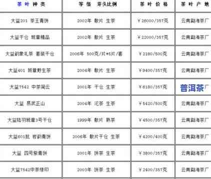 老树普洱茶价格表：万元级别，涵盖斤、克单位