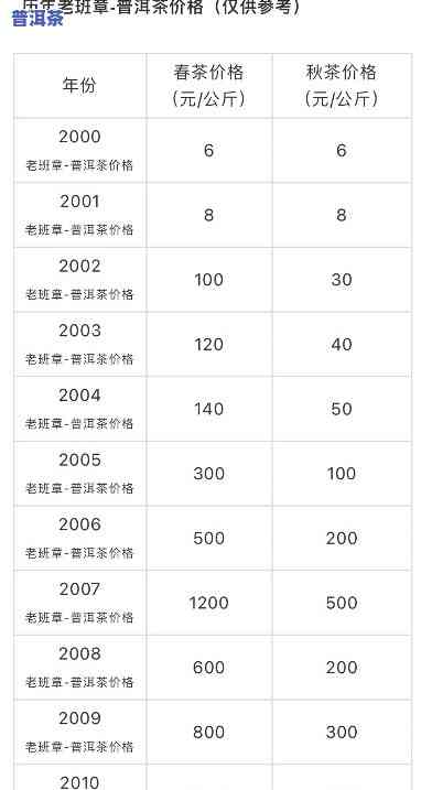 老班章历年价格，揭秘老班章历年价格走势：从初入门到资深藏家的必读指南