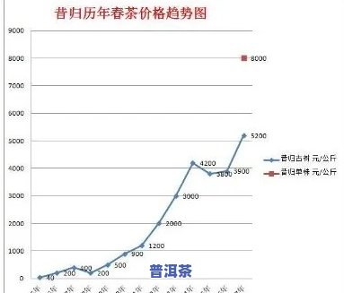 普洱茶年份与价格关系：趋势图解析