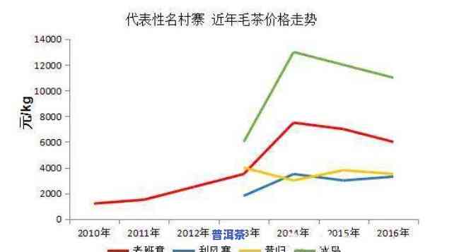 2022普洱茶毛料价格走势，2022年普洱茶毛料价格走势预测分析报告