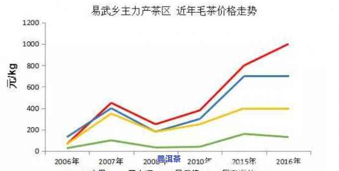 普洱茶毛茶价格，探究普洱茶毛茶的价格走势与作用因素