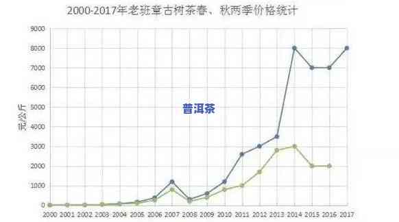 2002年老班章价格，回顾历史：2002年老班章普洱茶的价格走势与作用