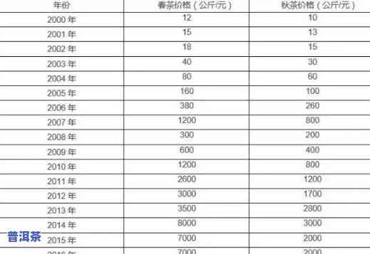 老班章2000年价格多少，探寻古树普洱的老班章2000年价格