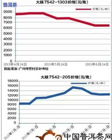 现在的普洱茶价格处于什么位置？最新市场行情解析