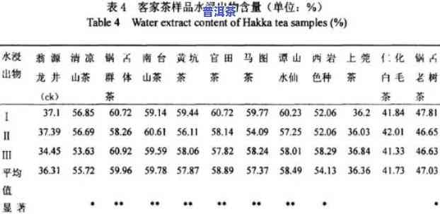 普洱茶浸出率的实验结论与分析报告