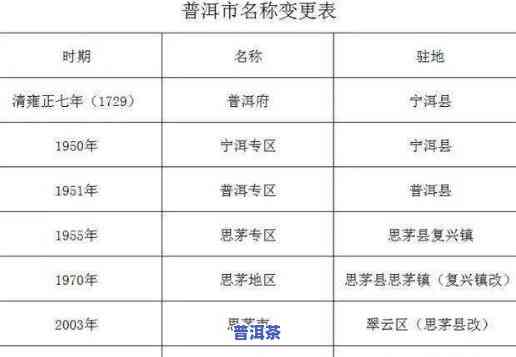 哪一年出现普洱地名-哪一年出现普洱地名了