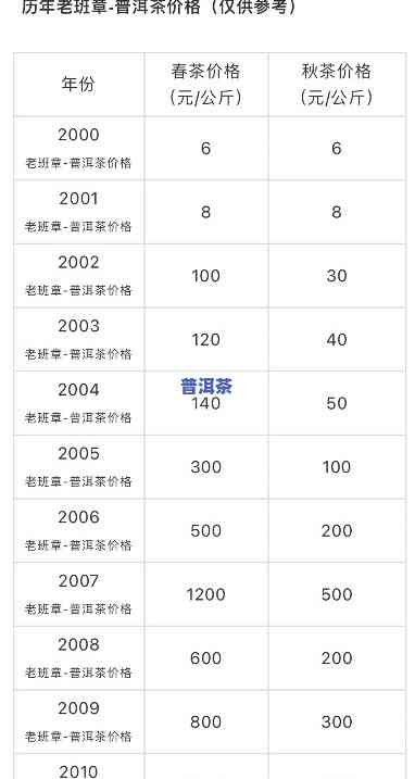 2021年、2020年老班章古树及纯料价格对比