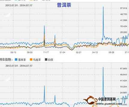 探究最近普洱茶售价明显下降的起因