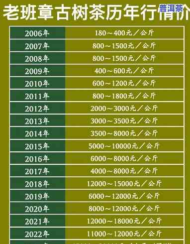 2006年至2016年老班章生/熟茶价格对比