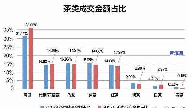 普洱茶哪年最热的茶叶好卖，探究普洱茶市场：哪一年的茶叶更受欢迎？