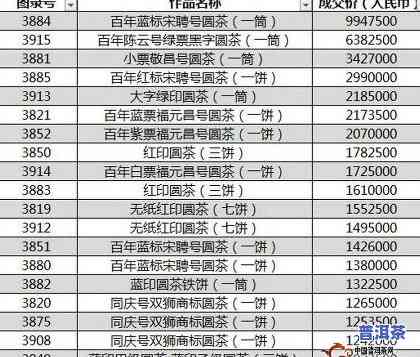 宋聘号2020年普洱茶拍卖价格及2003年茶品信息