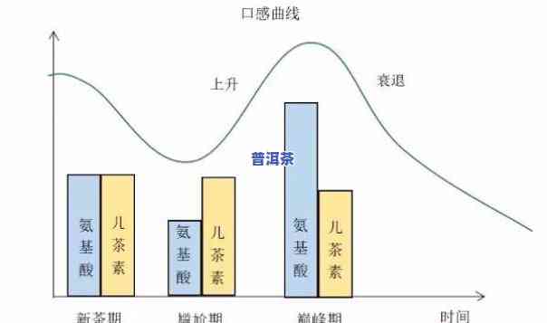 普洱茶的转化周期是多久啊，探秘普洱茶的转化周期：从鲜叶到佳茗需要多长时间？