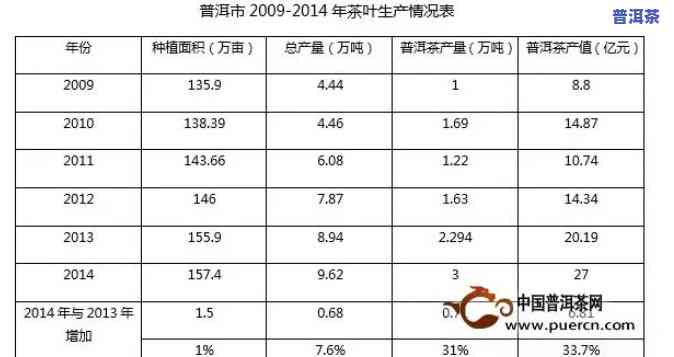 普洱茶每年的产量及趋势分析