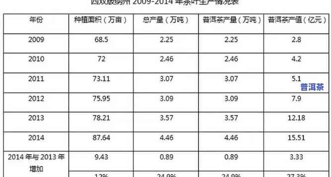 普洱茶产量及总产值，探究普洱茶的生产量和总产值