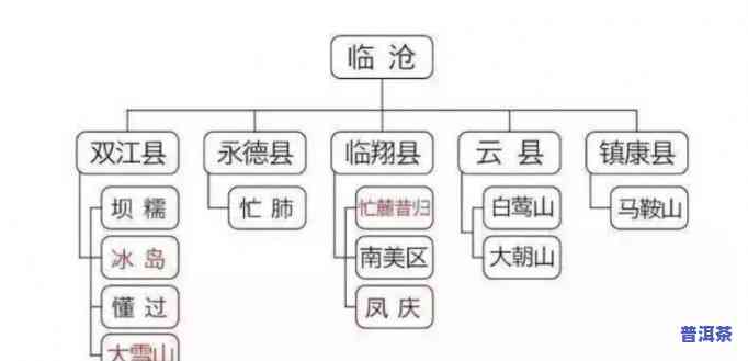 普洱茶区三大贡茶有哪些-普洱茶区三大贡茶有哪些