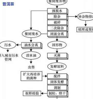 怎样绘制普洱茶压饼包装的流程图？