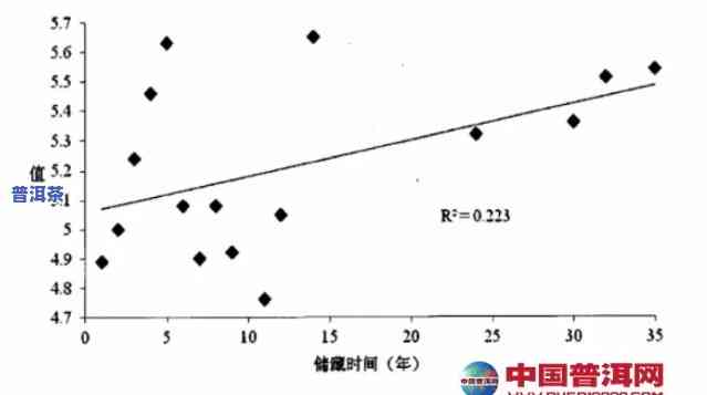 全面解析：普洱茶每年的口感变化图表及其分析