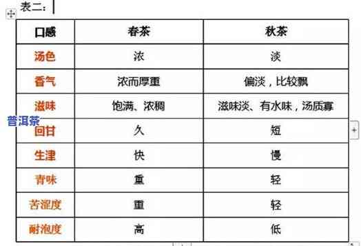 全面解析：普洱茶每年的口感变化图表及其分析