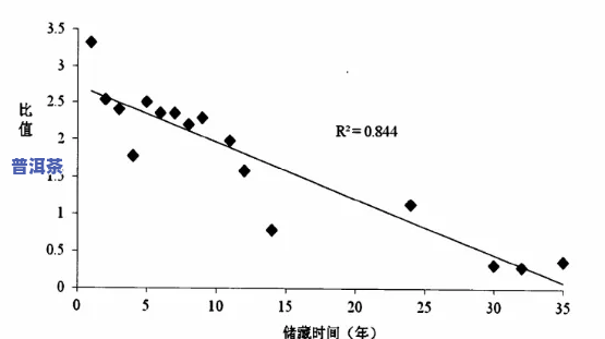 全面解析：普洱茶每年的口感变化图表及其分析