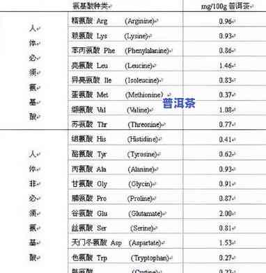 探究普洱茶的营养物质及其含量