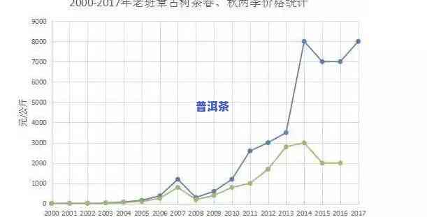 纯料老班章古树茶历年价格走势：2019-2021年全面解析