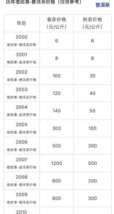 纯料老班章古树茶历年价格走势：2019-2021年全面解析