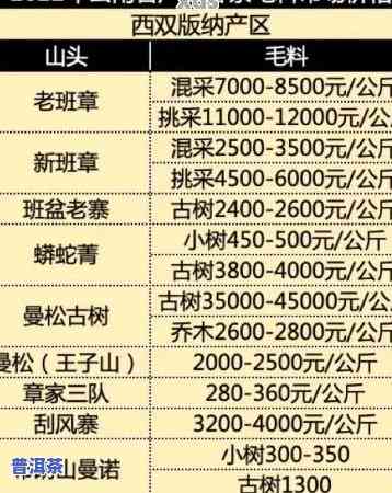 鸿泰昌普洱茶拍卖价一览表：最新市场行情与价格走势