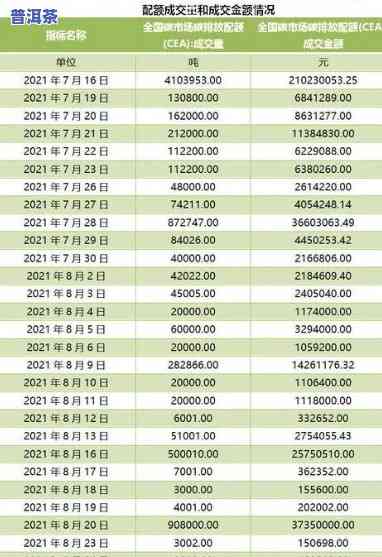 鸿泰昌普洱茶拍卖价一览表：最新市场行情与价格走势