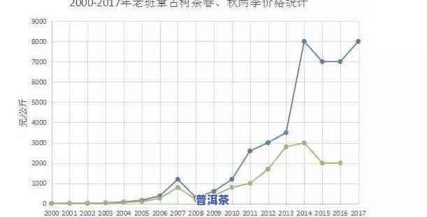 老班章历年来的价格变动，探究老班章历年价格变迁：一文看懂普洱茶市场走势