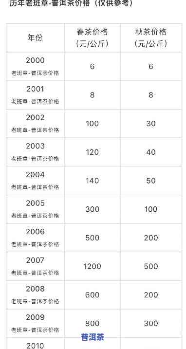 老班章茶叶价格2020：对比2008与2010年的变化趋势