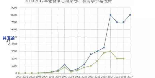 老班章茶叶价格2020：对比2008与2010年的变化趋势