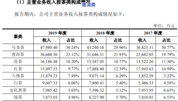 企业家说普洱茶不好卖了什么意思，企业家称普洱茶销量下滑，市场反应怎样？