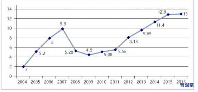 广州普洱茶市场饱和状况探究