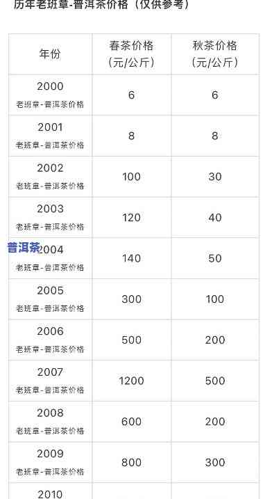 99年老班章现在值多少钱，探究99年老班章的现今价值，它是不是仍然具有投资潜力？