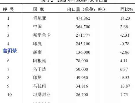 普洱茶的出口量排名前十，揭秘全球普洱茶十大出口国，你的更爱在其中吗？