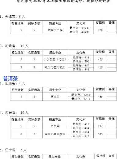 2021普洱师范学院录取分数线，最新！2021年普洱师范学院录取分数线公布