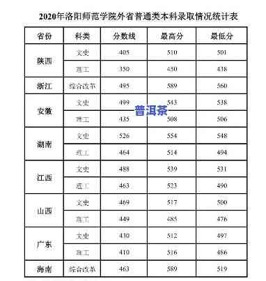 2021普洱师范学院录取分数线，最新！2021年普洱师范学院录取分数线公布