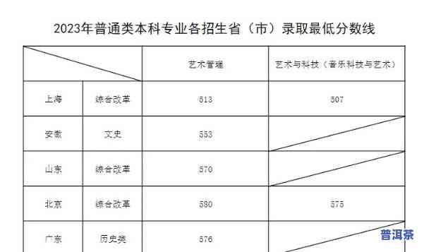 普洱师范学院今年录取分数，揭秘！2023年普洱师范学院录取分数线出炉！