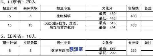 2021年普洱师范-2021普洱师范学院录取分数线