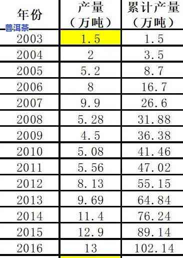 普洱茶生长更佳年份表格-普洱茶生长更佳年份表格图片