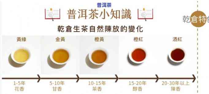 普洱茶生长更佳年份表格-普洱茶生长更佳年份表格图片