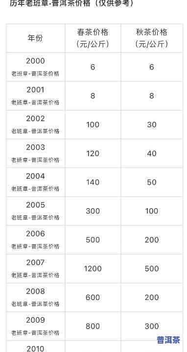 老班章三爬价格表，揭秘老班章三爬价格表：茶叶收藏爱好者的必看指南